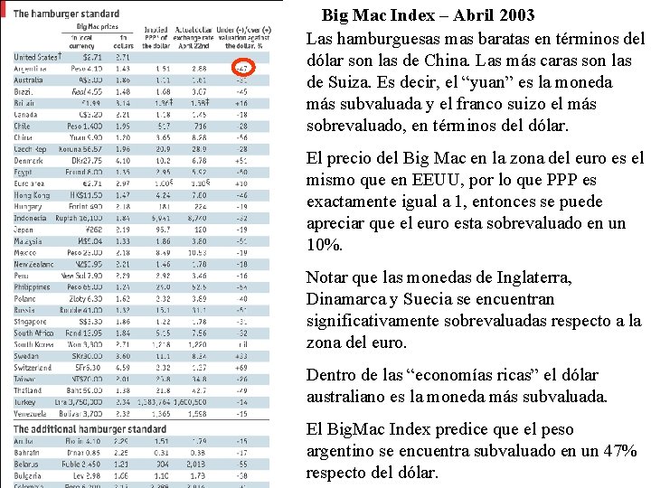 Big Mac Index – Abril 2003 Las hamburguesas mas baratas en términos del dólar