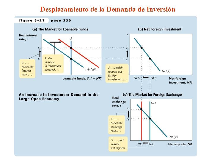 Desplazamiento de la Demanda de Inversión 
