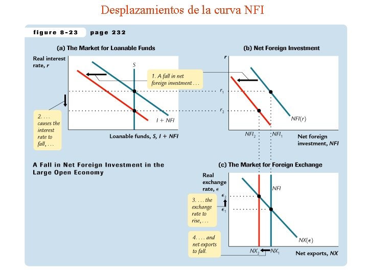 Desplazamientos de la curva NFI 