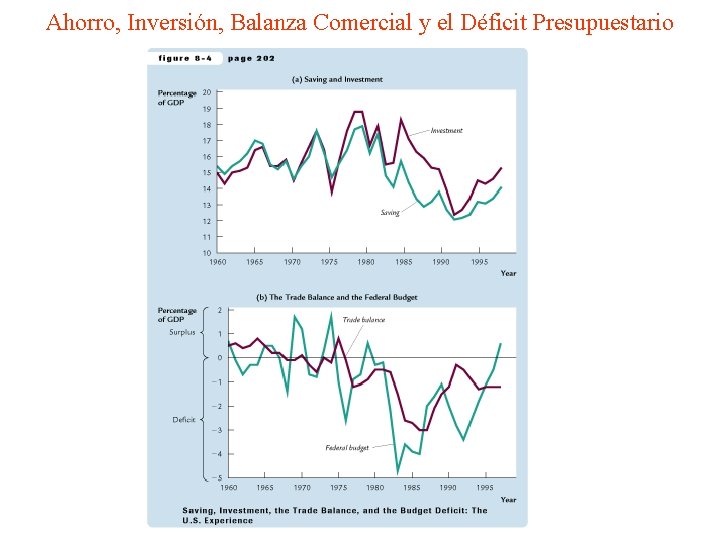 Ahorro, Inversión, Balanza Comercial y el Déficit Presupuestario 