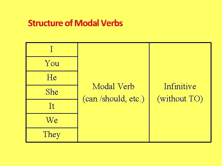Structure of Modal Verbs I You He She It We They Modal Verb (can