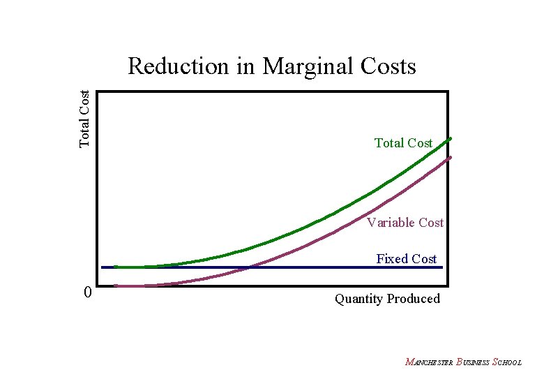 Total Cost Reduction in Marginal Costs Total Cost Variable Cost Fixed Cost 0 Quantity