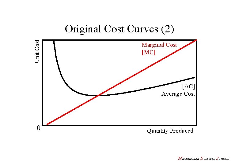 Unit Cost Original Cost Curves (2) Marginal Cost [MC] [AC] Average Cost 0 Quantity