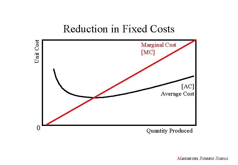 Unit Cost Reduction in Fixed Costs Marginal Cost [MC] [AC] Average Cost 0 Quantity