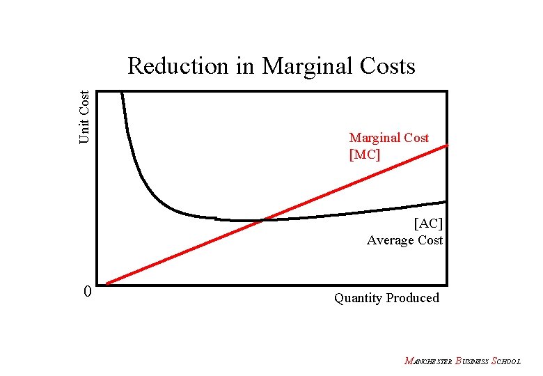 Unit Cost Reduction in Marginal Costs Marginal Cost [MC] [AC] Average Cost 0 Quantity
