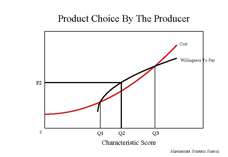 Product Choice By The Producer Cost Willingness To Pay P 2 0 Q 1