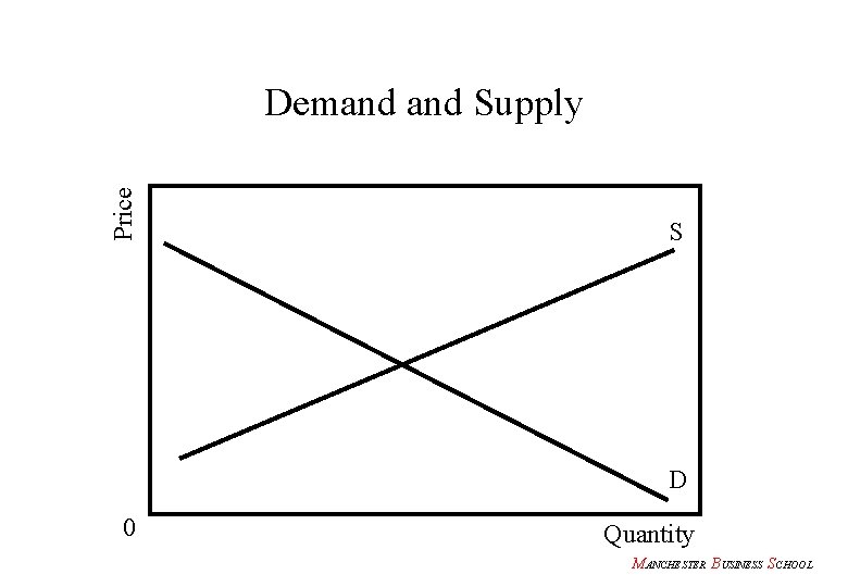 Price Demand Supply S D 0 Quantity MANCHESTER BUSINESS SCHOOL 