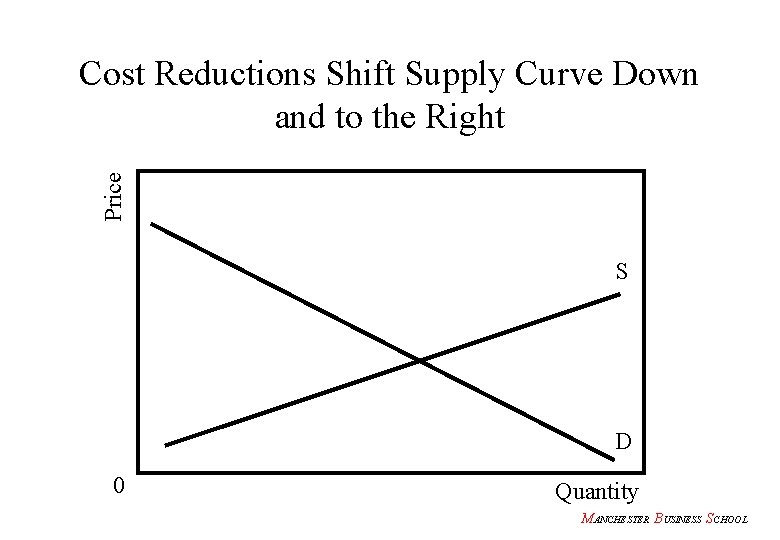 Price Cost Reductions Shift Supply Curve Down and to the Right S D 0