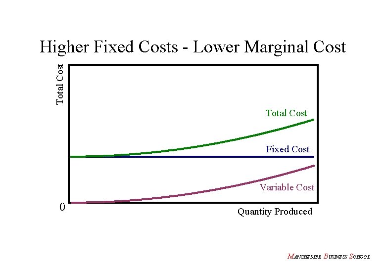 Total Cost Higher Fixed Costs - Lower Marginal Cost Total Cost Fixed Cost Variable