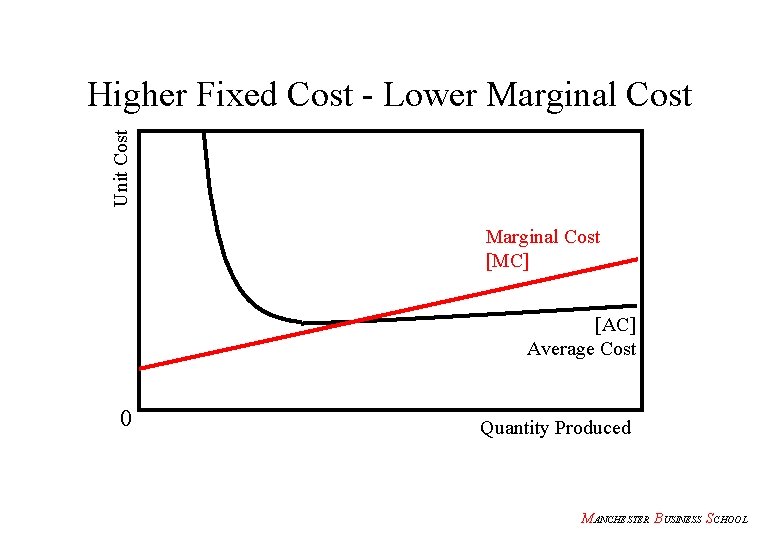 Unit Cost Higher Fixed Cost - Lower Marginal Cost [MC] [AC] Average Cost 0