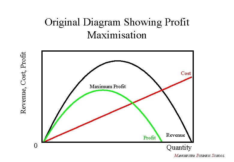 Revenue, Cost, Profit Original Diagram Showing Profit Maximisation Cost Maximum Profit 0 Revenue Quantity