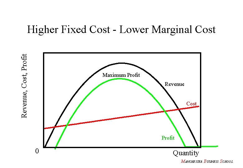 Revenue, Cost, Profit Higher Fixed Cost - Lower Marginal Cost Maximum Profit Revenue Cost