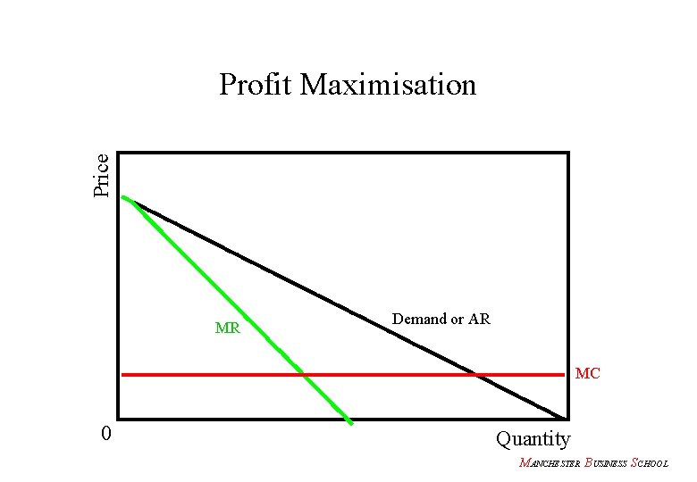 Price Profit Maximisation MR Demand or AR MC 0 Quantity MANCHESTER BUSINESS SCHOOL 