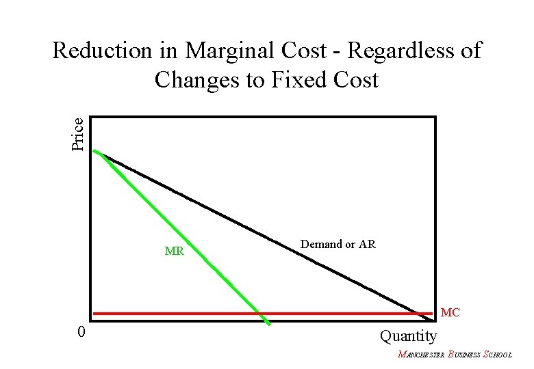 Price Reduction in Marginal Cost - Regardless of Changes to Fixed Cost MR Demand