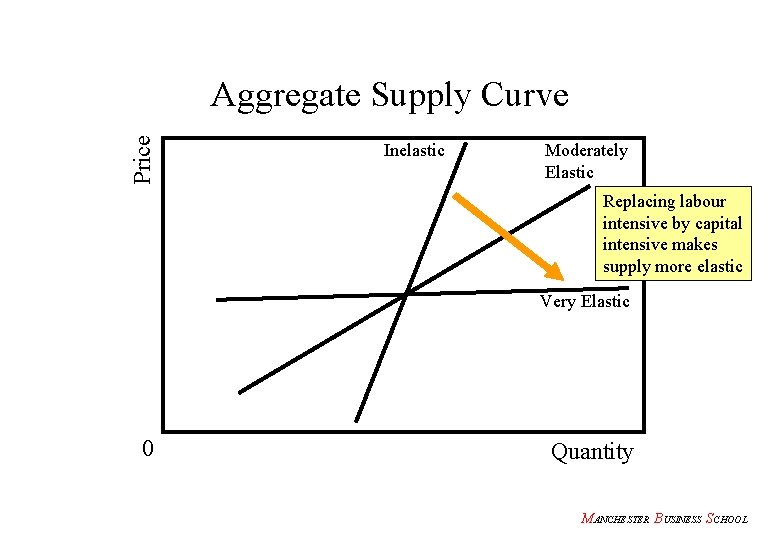 Price Aggregate Supply Curve Inelastic Moderately Elastic Replacing labour intensive by capital intensive makes