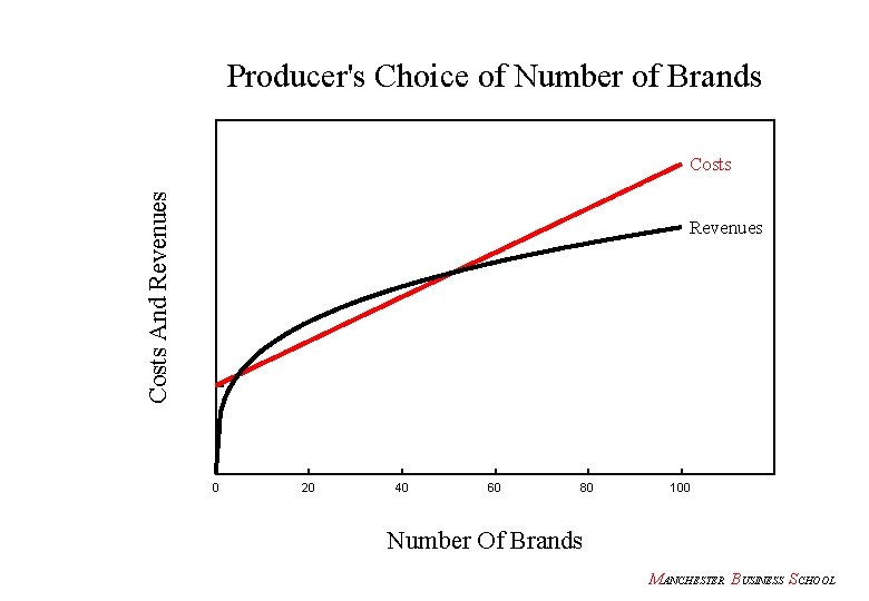 Producer's Choice of Number of Brands Costs And Revenues Costs Revenues 0 20 40