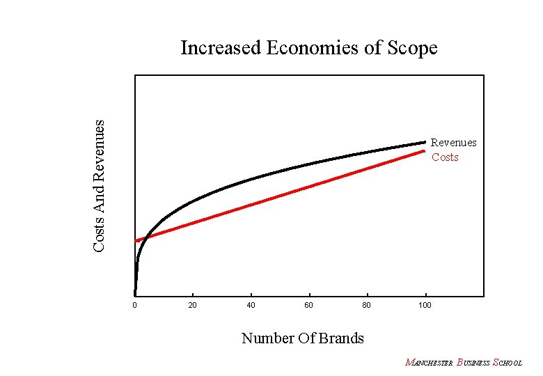 Costs And Revenues Increased Economies of Scope Revenues Costs 0 20 40 60 80