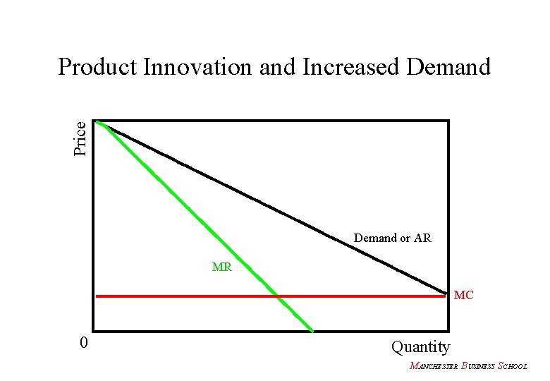 Price Product Innovation and Increased Demand or AR MR MC 0 Quantity MANCHESTER BUSINESS