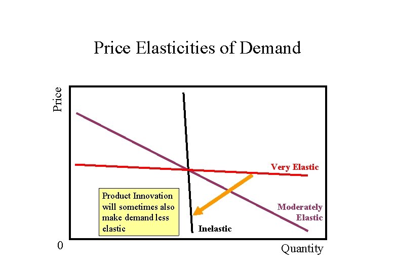 Price Elasticities of Demand Very Elastic Product Innovation will sometimes also make demand less