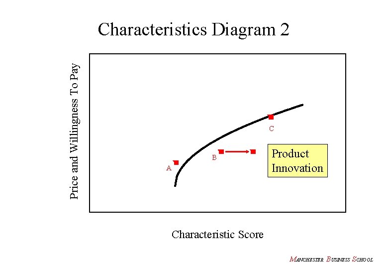 Price and Willingness To Pay Characteristics Diagram 2 C B A Product Innovation Characteristic