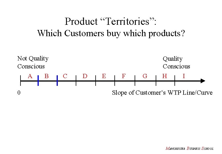 Product “Territories”: Which Customers buy which products? Not Quality Conscious A 0 B C