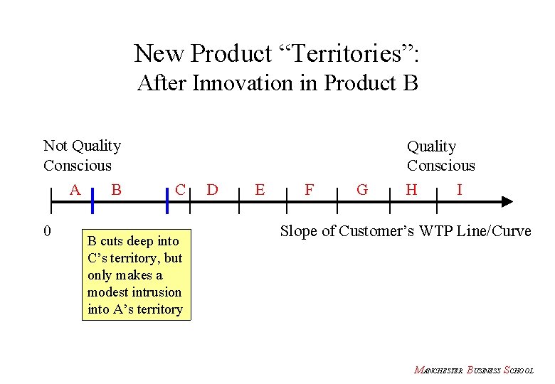 New Product “Territories”: After Innovation in Product B Not Quality Conscious A 0 B