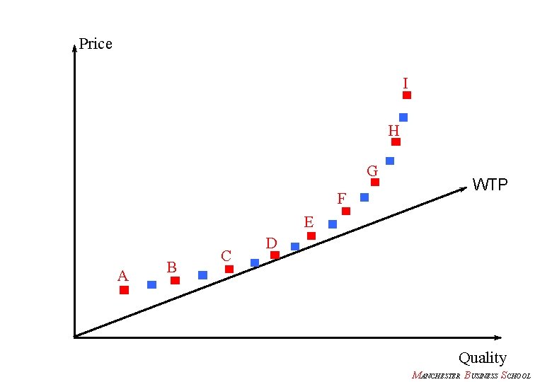 Price I H G F WTP E A B C D Quality MANCHESTER BUSINESS
