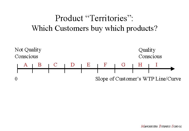 Product “Territories”: Which Customers buy which products? Not Quality Conscious A 0 B C