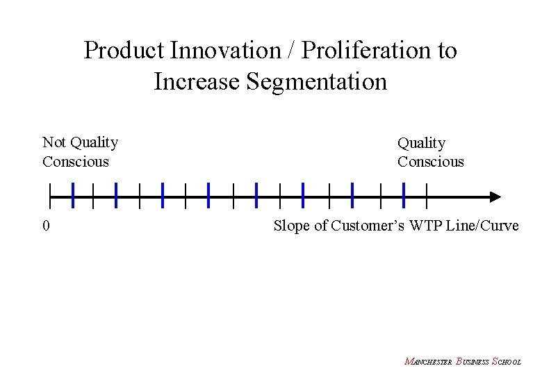 Product Innovation / Proliferation to Increase Segmentation Not Quality Conscious 0 Quality Conscious Slope