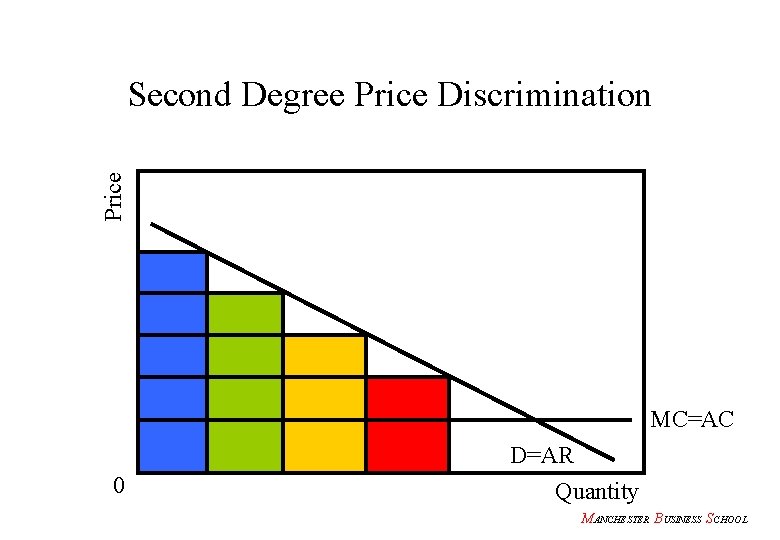 Price Second Degree Price Discrimination MC=AC D=AR 0 Quantity MANCHESTER BUSINESS SCHOOL 