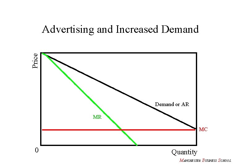 Price Advertising and Increased Demand or AR MR MC 0 Quantity MANCHESTER BUSINESS SCHOOL
