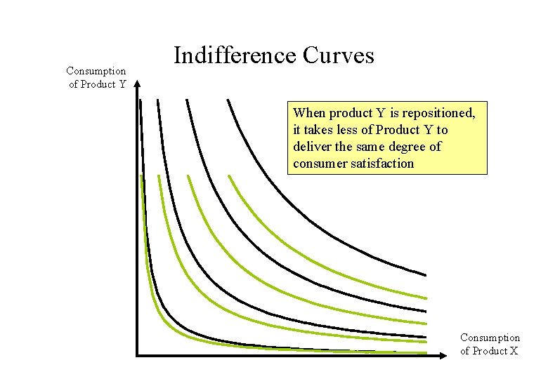 Consumption of Product Y Indifference Curves When product Y is repositioned, it takes less