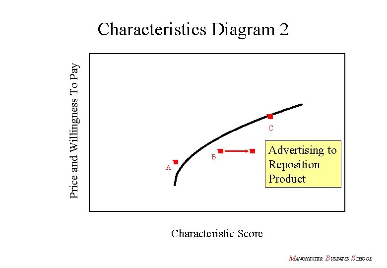 Price and Willingness To Pay Characteristics Diagram 2 C B A Advertising to Reposition