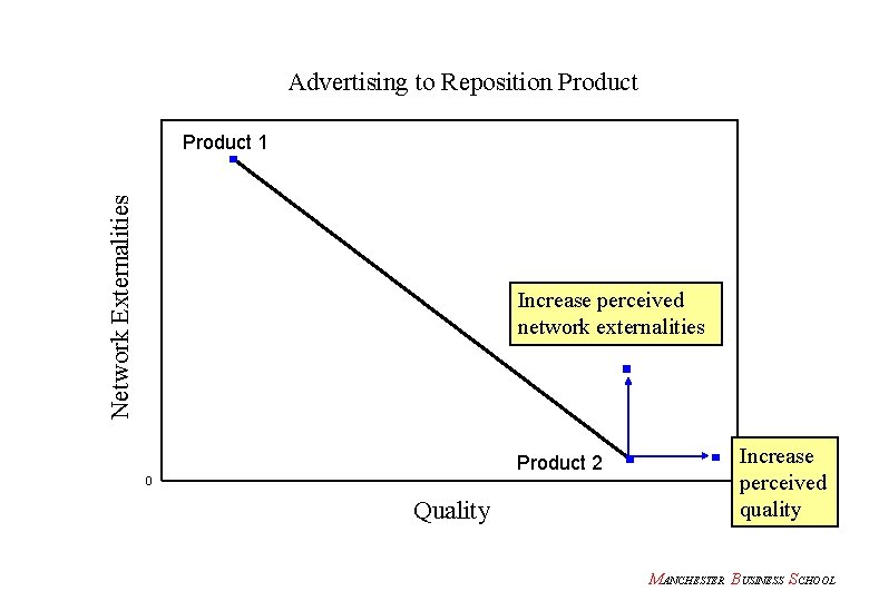 Advertising to Reposition Product Network Externalities Product 1 Increase perceived network externalities Product 2