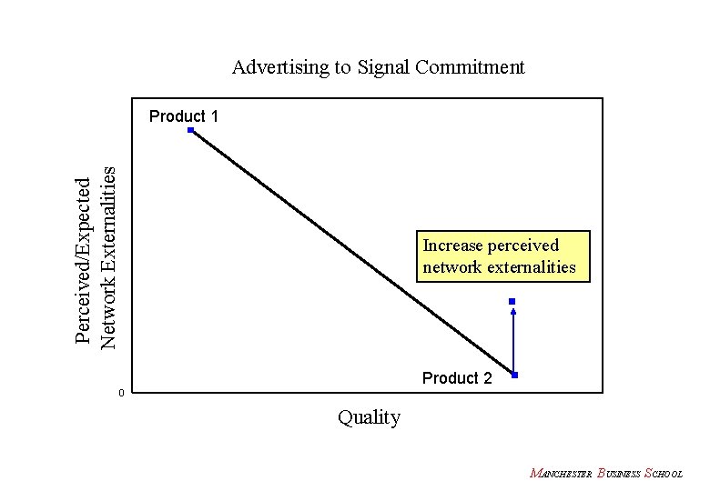Advertising to Signal Commitment Perceived/Expected Network Externalities Product 1 Increase perceived network externalities Product