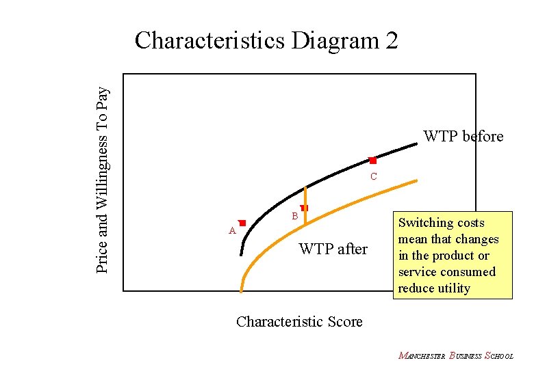 Price and Willingness To Pay Characteristics Diagram 2 WTP before C B A WTP