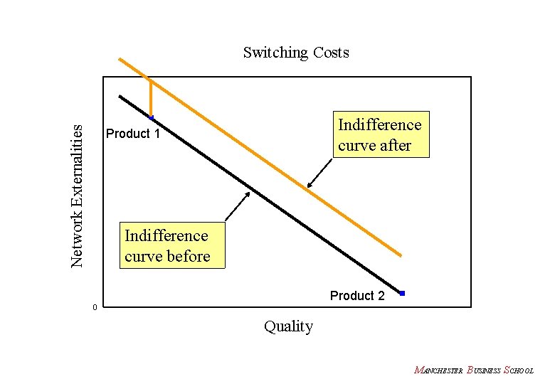 Network Externalities Switching Costs Indifference curve after Product 1 Indifference curve before Product 2