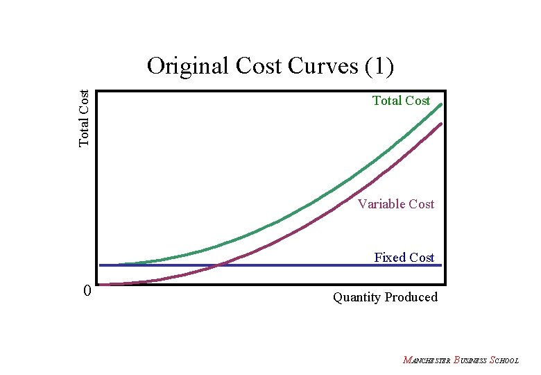 Total Cost Original Cost Curves (1) Total Cost Variable Cost Fixed Cost 0 Quantity
