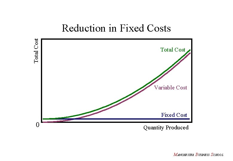 Total Cost Reduction in Fixed Costs Total Cost Variable Cost Fixed Cost 0 Quantity