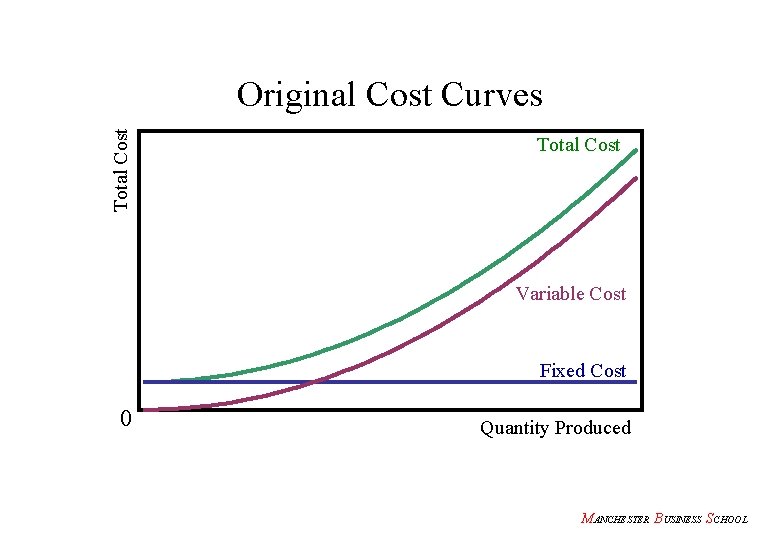 Total Cost Original Cost Curves Total Cost Variable Cost Fixed Cost 0 Quantity Produced