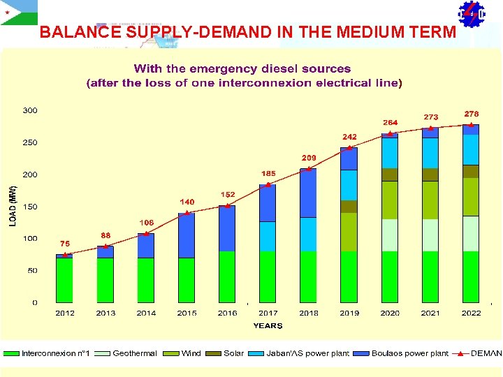 BALANCE SUPPLY-DEMAND IN THE MEDIUM TERM 