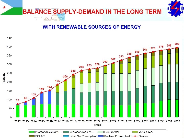 BALANCE SUPPLY-DEMAND IN THE LONG TERM 