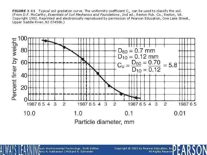 FIGURE 1 -11 Typical soil gradation curve. The uniformity coefficient C u can be