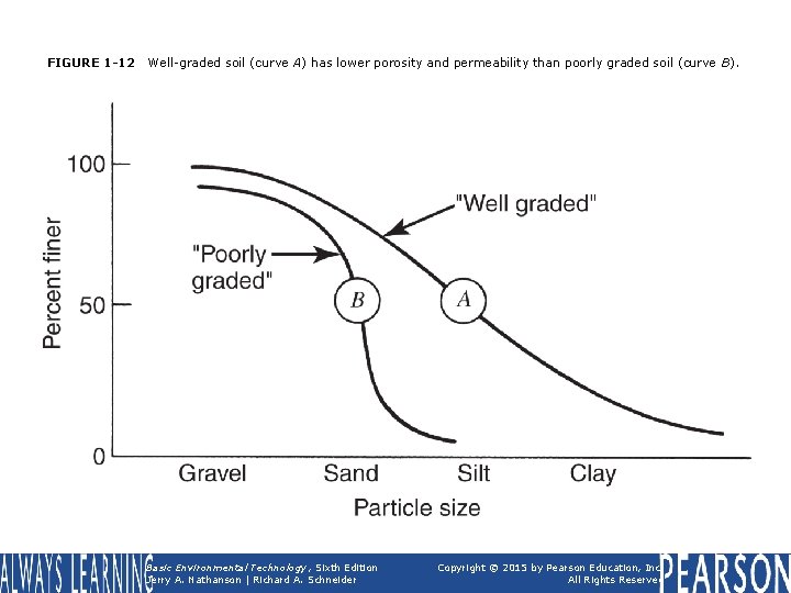 FIGURE 1 -12 Well-graded soil (curve A) has lower porosity and permeability than poorly