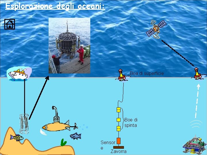 Esplorazione degli oceani: Boa di superficie Boe di spinta Sensor e Zavorra 