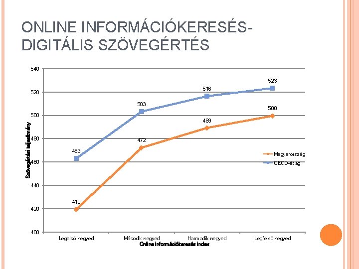 ONLINE INFORMÁCIÓKERESÉSDIGITÁLIS SZÖVEGÉRTÉS 540 523 516 520 503 Szövegértési teljesítmény 500 489 480 472