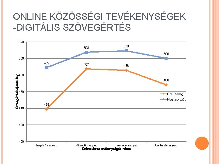 ONLINE KÖZÖSSÉGI TEVÉKENYSÉGEK -DIGITÁLIS SZÖVEGÉRTÉS 520 508 509 500 Szövegértési teljesítmény 489 487 486