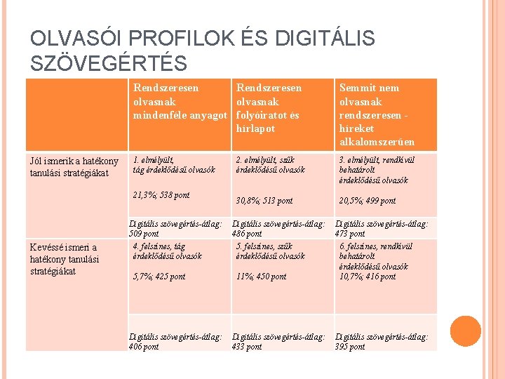 OLVASÓI PROFILOK ÉS DIGITÁLIS SZÖVEGÉRTÉS Jól ismerik a hatékony tanulási stratégiákat Rendszeresen olvasnak mindenféle