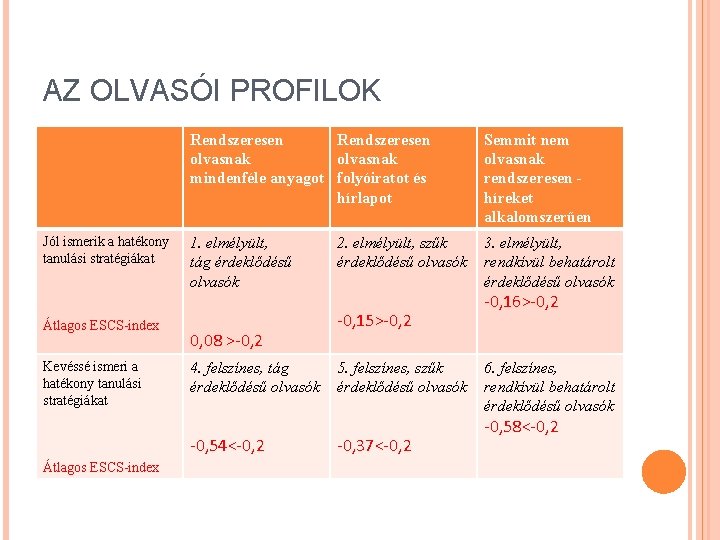 AZ OLVASÓI PROFILOK Jól ismerik a hatékony tanulási stratégiákat Átlagos ESCS-index Kevéssé ismeri a