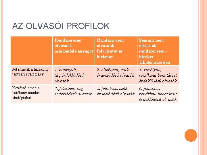 AZ OLVASÓI PROFILOK Rendszeresen olvasnak mindenféle anyagot folyóiratot és hírlapot Semmit nem olvasnak rendszeresen